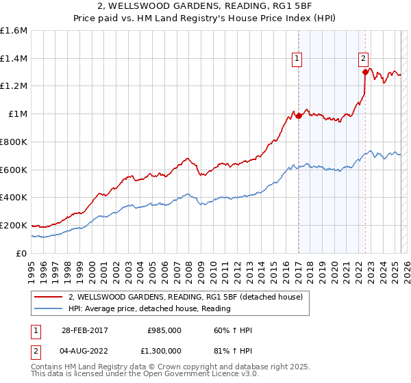 2, WELLSWOOD GARDENS, READING, RG1 5BF: Price paid vs HM Land Registry's House Price Index