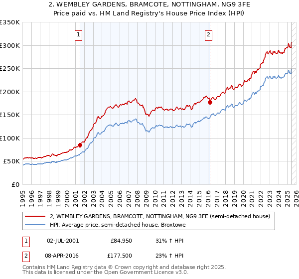 2, WEMBLEY GARDENS, BRAMCOTE, NOTTINGHAM, NG9 3FE: Price paid vs HM Land Registry's House Price Index
