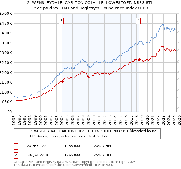 2, WENSLEYDALE, CARLTON COLVILLE, LOWESTOFT, NR33 8TL: Price paid vs HM Land Registry's House Price Index