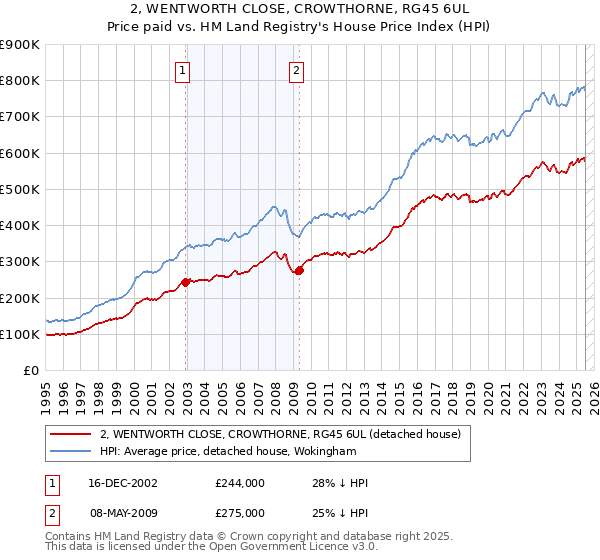 2, WENTWORTH CLOSE, CROWTHORNE, RG45 6UL: Price paid vs HM Land Registry's House Price Index