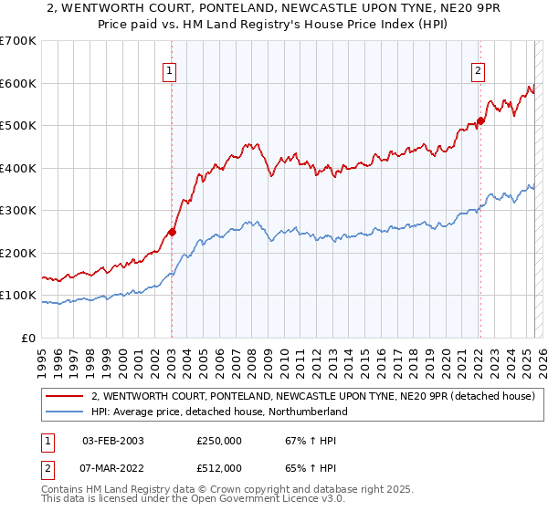 2, WENTWORTH COURT, PONTELAND, NEWCASTLE UPON TYNE, NE20 9PR: Price paid vs HM Land Registry's House Price Index