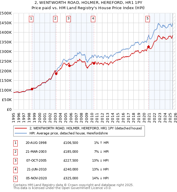 2, WENTWORTH ROAD, HOLMER, HEREFORD, HR1 1PY: Price paid vs HM Land Registry's House Price Index