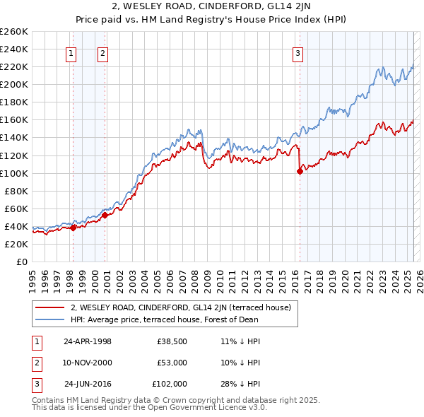2, WESLEY ROAD, CINDERFORD, GL14 2JN: Price paid vs HM Land Registry's House Price Index