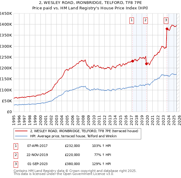 2, WESLEY ROAD, IRONBRIDGE, TELFORD, TF8 7PE: Price paid vs HM Land Registry's House Price Index
