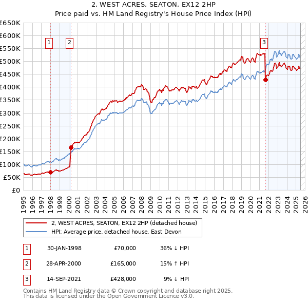 2, WEST ACRES, SEATON, EX12 2HP: Price paid vs HM Land Registry's House Price Index