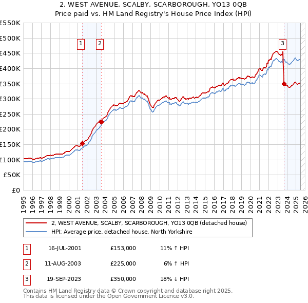2, WEST AVENUE, SCALBY, SCARBOROUGH, YO13 0QB: Price paid vs HM Land Registry's House Price Index