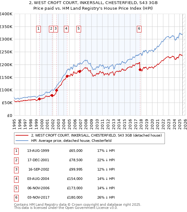 2, WEST CROFT COURT, INKERSALL, CHESTERFIELD, S43 3GB: Price paid vs HM Land Registry's House Price Index