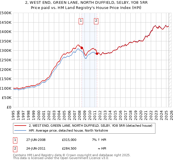 2, WEST END, GREEN LANE, NORTH DUFFIELD, SELBY, YO8 5RR: Price paid vs HM Land Registry's House Price Index