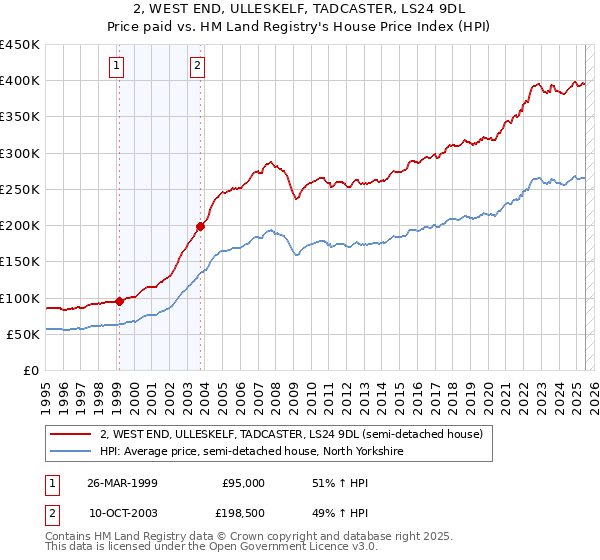 2, WEST END, ULLESKELF, TADCASTER, LS24 9DL: Price paid vs HM Land Registry's House Price Index