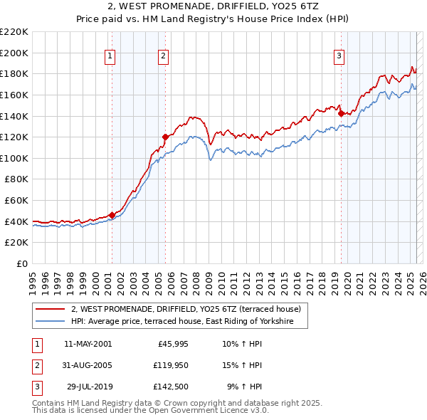 2, WEST PROMENADE, DRIFFIELD, YO25 6TZ: Price paid vs HM Land Registry's House Price Index