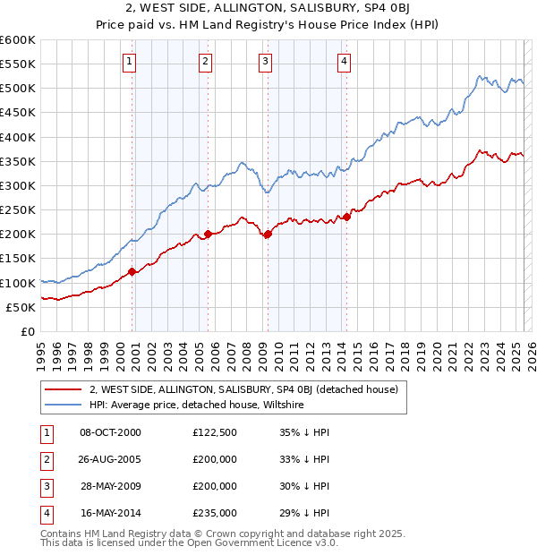 2, WEST SIDE, ALLINGTON, SALISBURY, SP4 0BJ: Price paid vs HM Land Registry's House Price Index