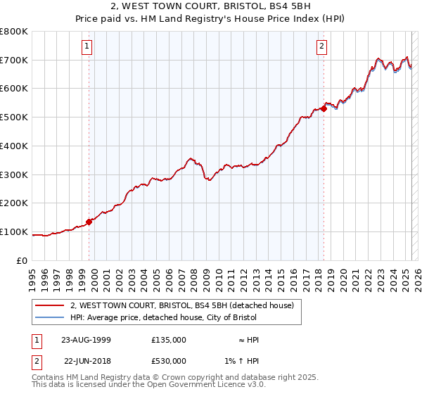 2, WEST TOWN COURT, BRISTOL, BS4 5BH: Price paid vs HM Land Registry's House Price Index