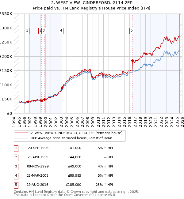 2, WEST VIEW, CINDERFORD, GL14 2EP: Price paid vs HM Land Registry's House Price Index