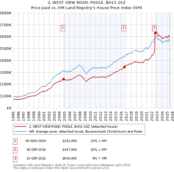 2, WEST VIEW ROAD, POOLE, BH15 2AZ: Price paid vs HM Land Registry's House Price Index