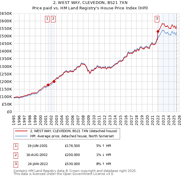 2, WEST WAY, CLEVEDON, BS21 7XN: Price paid vs HM Land Registry's House Price Index