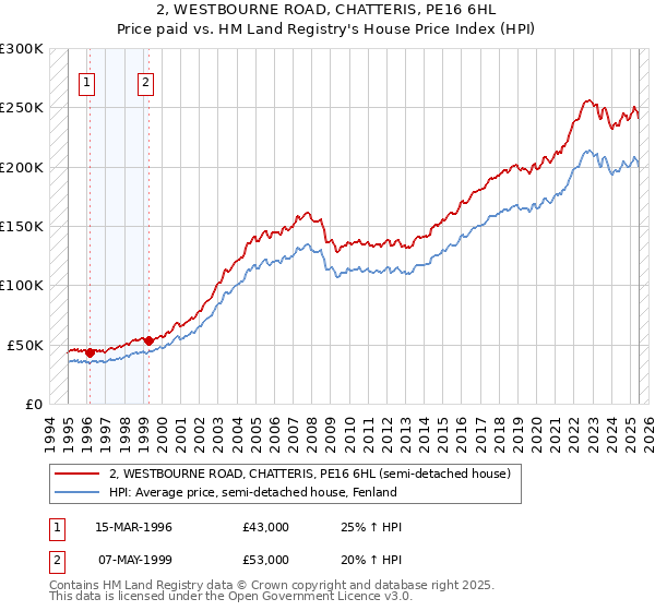 2, WESTBOURNE ROAD, CHATTERIS, PE16 6HL: Price paid vs HM Land Registry's House Price Index