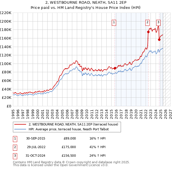 2, WESTBOURNE ROAD, NEATH, SA11 2EP: Price paid vs HM Land Registry's House Price Index