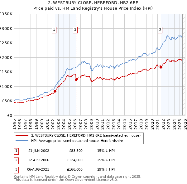 2, WESTBURY CLOSE, HEREFORD, HR2 6RE: Price paid vs HM Land Registry's House Price Index