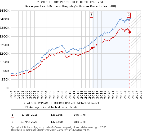 2, WESTBURY PLACE, REDDITCH, B98 7GH: Price paid vs HM Land Registry's House Price Index