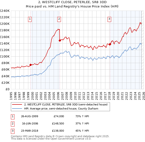 2, WESTCLIFF CLOSE, PETERLEE, SR8 3DD: Price paid vs HM Land Registry's House Price Index