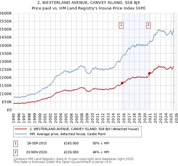 2, WESTERLAND AVENUE, CANVEY ISLAND, SS8 8JX: Price paid vs HM Land Registry's House Price Index