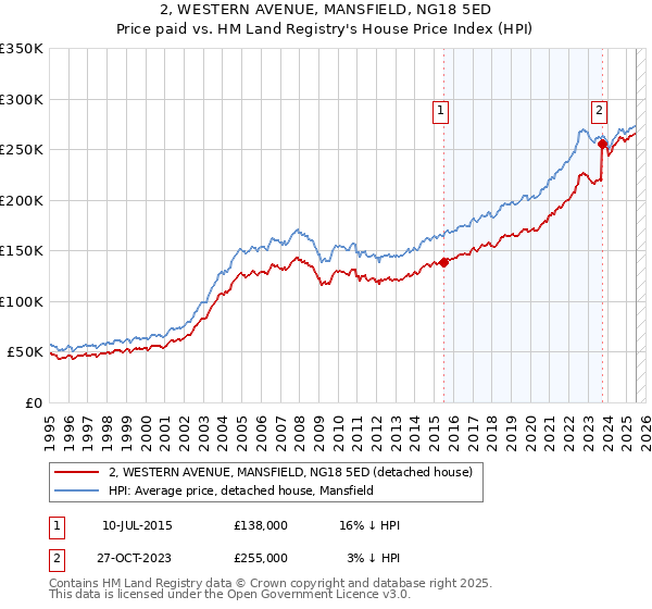 2, WESTERN AVENUE, MANSFIELD, NG18 5ED: Price paid vs HM Land Registry's House Price Index
