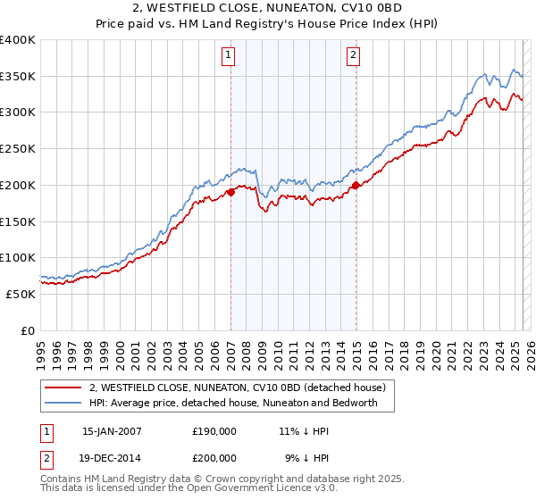 2, WESTFIELD CLOSE, NUNEATON, CV10 0BD: Price paid vs HM Land Registry's House Price Index