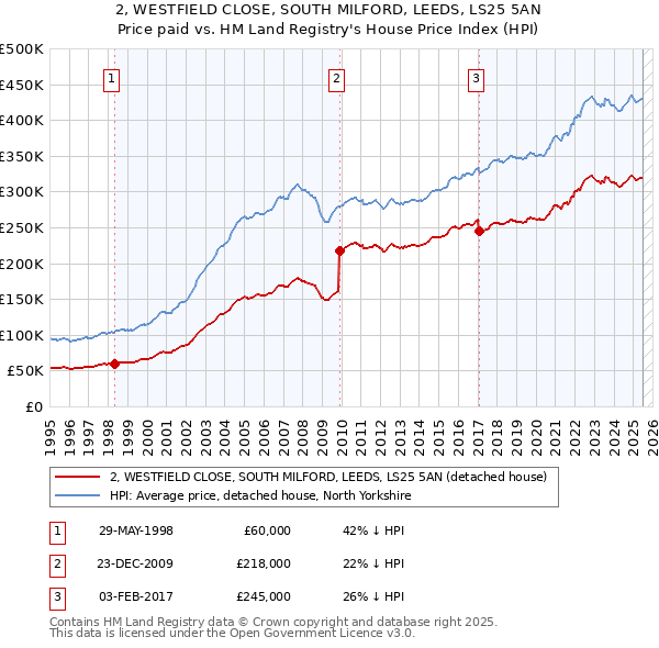 2, WESTFIELD CLOSE, SOUTH MILFORD, LEEDS, LS25 5AN: Price paid vs HM Land Registry's House Price Index