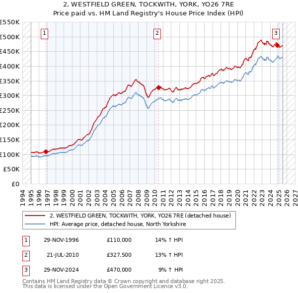 2, WESTFIELD GREEN, TOCKWITH, YORK, YO26 7RE: Price paid vs HM Land Registry's House Price Index