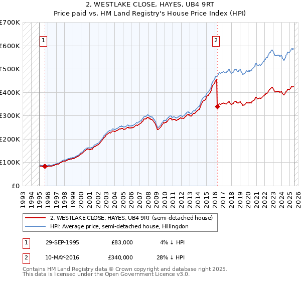 2, WESTLAKE CLOSE, HAYES, UB4 9RT: Price paid vs HM Land Registry's House Price Index