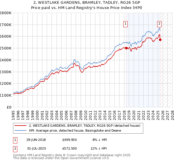 2, WESTLAKE GARDENS, BRAMLEY, TADLEY, RG26 5GP: Price paid vs HM Land Registry's House Price Index