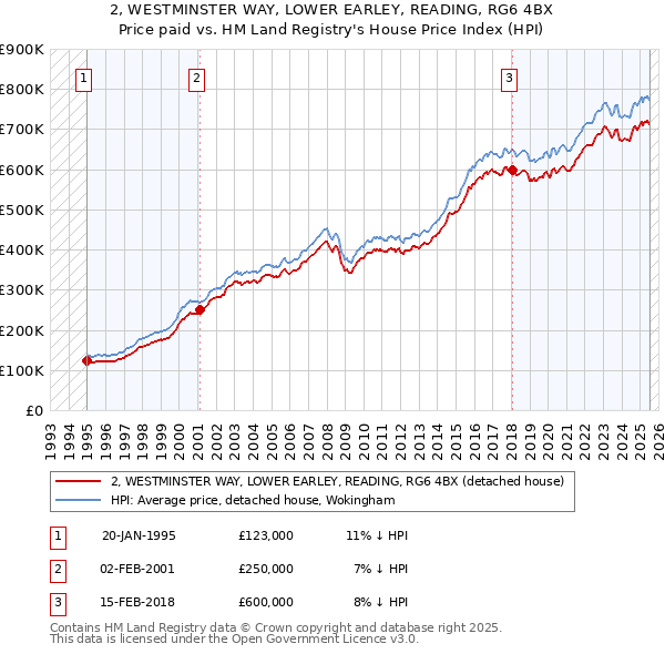 2, WESTMINSTER WAY, LOWER EARLEY, READING, RG6 4BX: Price paid vs HM Land Registry's House Price Index