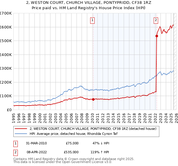 2, WESTON COURT, CHURCH VILLAGE, PONTYPRIDD, CF38 1RZ: Price paid vs HM Land Registry's House Price Index