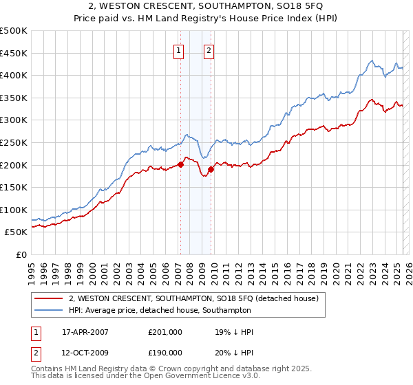 2, WESTON CRESCENT, SOUTHAMPTON, SO18 5FQ: Price paid vs HM Land Registry's House Price Index