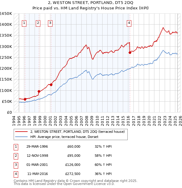 2, WESTON STREET, PORTLAND, DT5 2DQ: Price paid vs HM Land Registry's House Price Index