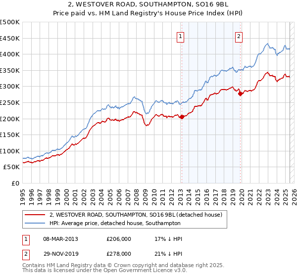 2, WESTOVER ROAD, SOUTHAMPTON, SO16 9BL: Price paid vs HM Land Registry's House Price Index
