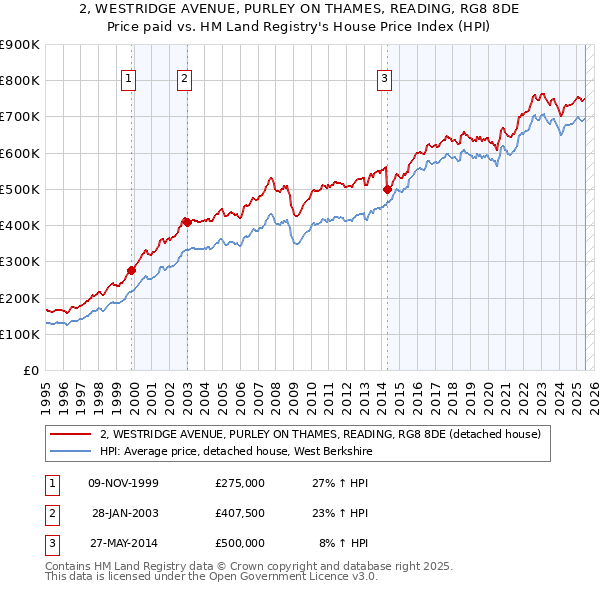 2, WESTRIDGE AVENUE, PURLEY ON THAMES, READING, RG8 8DE: Price paid vs HM Land Registry's House Price Index