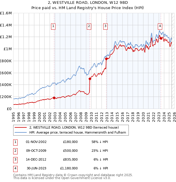 2, WESTVILLE ROAD, LONDON, W12 9BD: Price paid vs HM Land Registry's House Price Index
