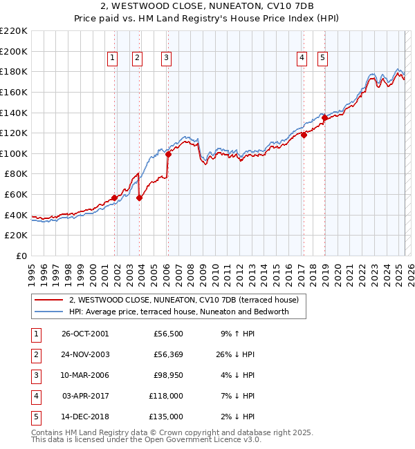 2, WESTWOOD CLOSE, NUNEATON, CV10 7DB: Price paid vs HM Land Registry's House Price Index