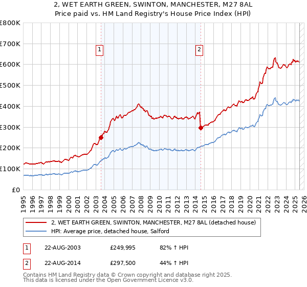2, WET EARTH GREEN, SWINTON, MANCHESTER, M27 8AL: Price paid vs HM Land Registry's House Price Index