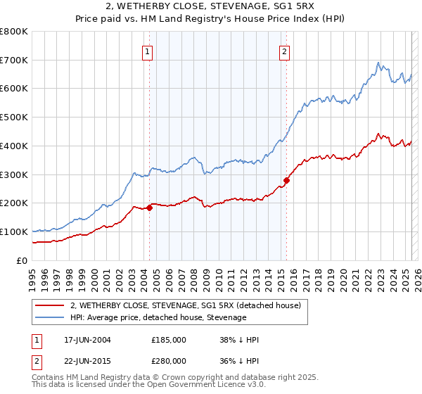 2, WETHERBY CLOSE, STEVENAGE, SG1 5RX: Price paid vs HM Land Registry's House Price Index