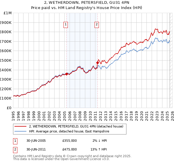 2, WETHERDOWN, PETERSFIELD, GU31 4PN: Price paid vs HM Land Registry's House Price Index