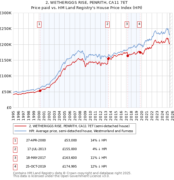 2, WETHERIGGS RISE, PENRITH, CA11 7ET: Price paid vs HM Land Registry's House Price Index