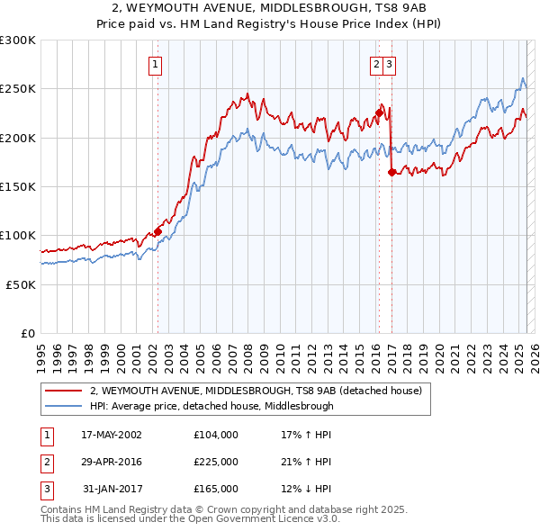 2, WEYMOUTH AVENUE, MIDDLESBROUGH, TS8 9AB: Price paid vs HM Land Registry's House Price Index