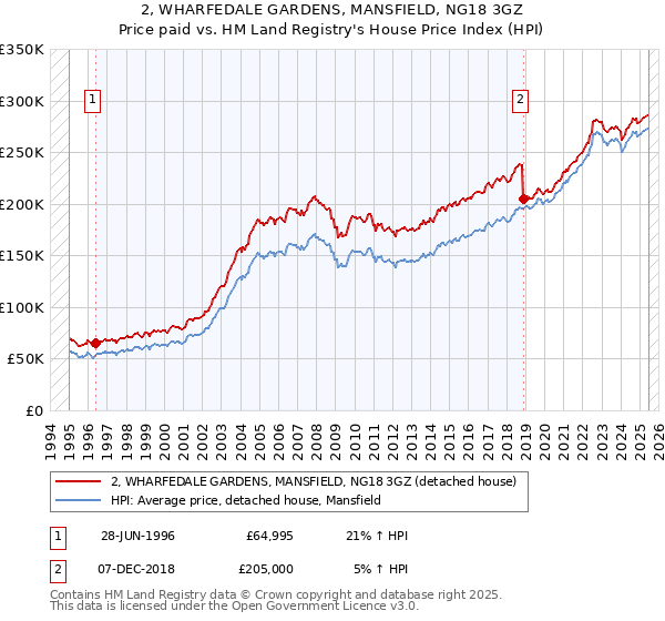 2, WHARFEDALE GARDENS, MANSFIELD, NG18 3GZ: Price paid vs HM Land Registry's House Price Index