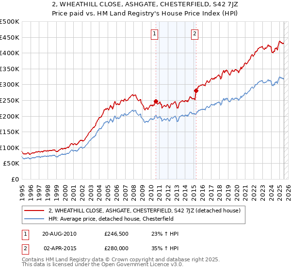 2, WHEATHILL CLOSE, ASHGATE, CHESTERFIELD, S42 7JZ: Price paid vs HM Land Registry's House Price Index