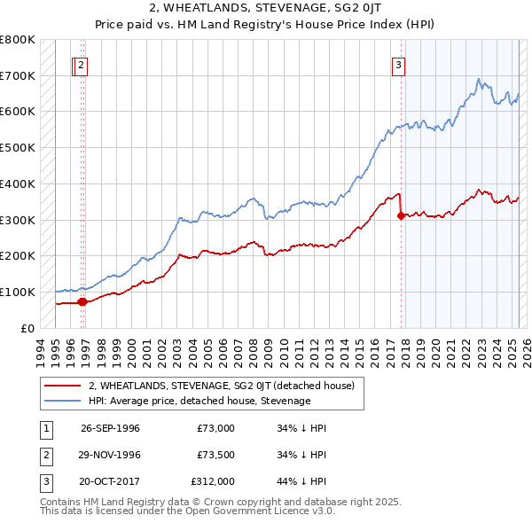 2, WHEATLANDS, STEVENAGE, SG2 0JT: Price paid vs HM Land Registry's House Price Index