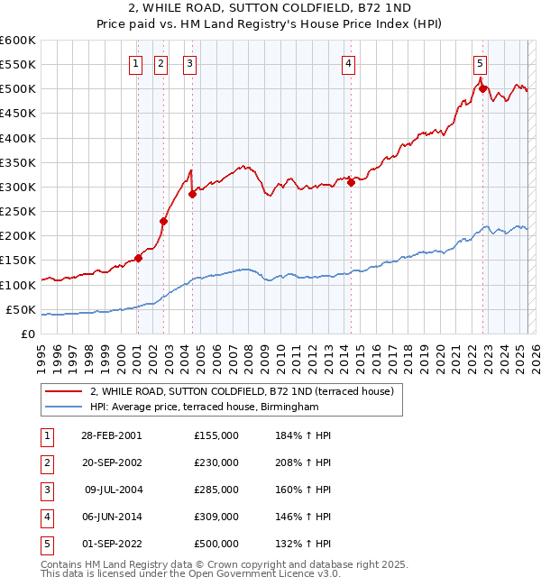 2, WHILE ROAD, SUTTON COLDFIELD, B72 1ND: Price paid vs HM Land Registry's House Price Index