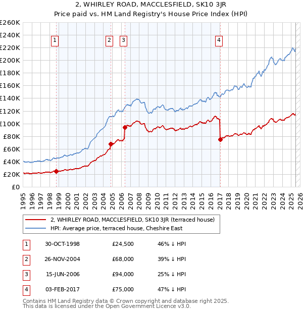 2, WHIRLEY ROAD, MACCLESFIELD, SK10 3JR: Price paid vs HM Land Registry's House Price Index