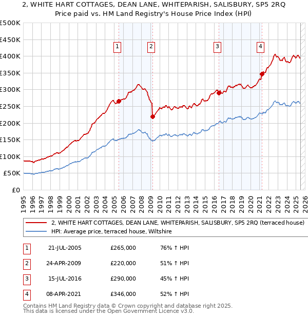 2, WHITE HART COTTAGES, DEAN LANE, WHITEPARISH, SALISBURY, SP5 2RQ: Price paid vs HM Land Registry's House Price Index